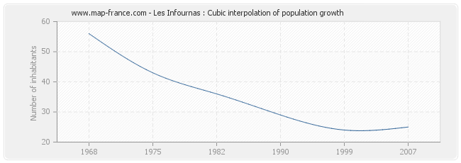 Les Infournas : Cubic interpolation of population growth
